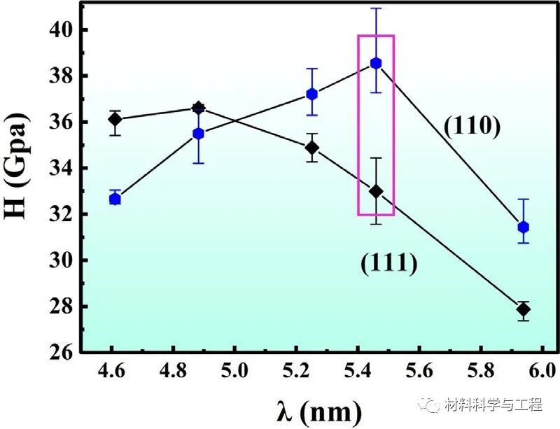 北科大《Scripta Materialia》:调控取向,实现硬度高达38.6GPa的超晶格薄膜突破!的图5